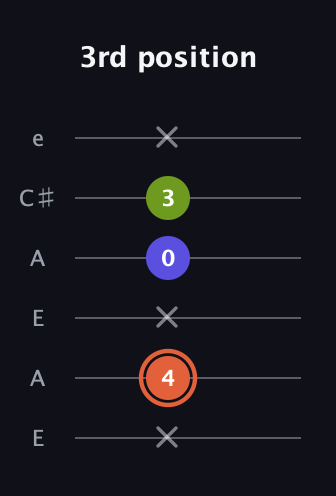 C♯ Minor Sharp 5th guitar tab — 3rd position (x 4 x 0 3 x) in Open G Tuning (DGDGBD) · Capo 2