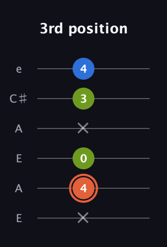 C♯ Minor Sharp 9th guitar tab — 3rd position (x 4 0 x 3 4) in Open G Tuning (DGDGBD) · Capo 2