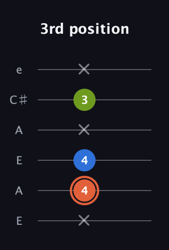 C♯ Minor Sharp 9th guitar tab — 3rd position (x 4 4 x 3 x) in Open G Tuning (DGDGBD) · Capo 2