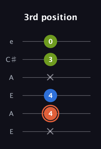 C♯ Minor Sharp 9th guitar tab — 3rd position (x 4 4 x 3 0) in Open G Tuning (DGDGBD) · Capo 2