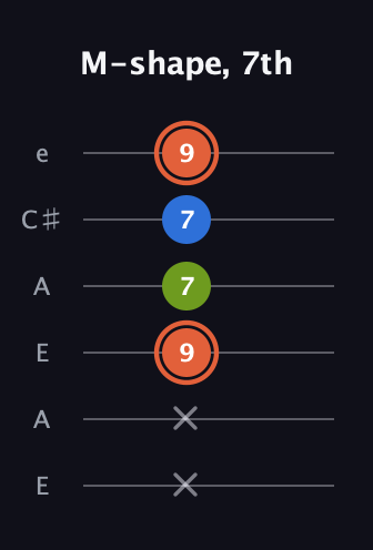 C♯ Minor Sharp 9th guitar tab — M-shape, 7th (x x 9 7 7 9) in Open G Tuning (DGDGBD) · Capo 2