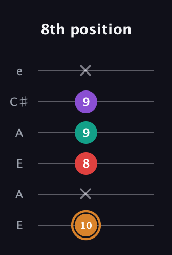 D Augmented 7th Sharp 13th guitar tab — 8th position (10 x 8 9 9 x) in Open G Tuning (DGDGBD) · Capo 2
