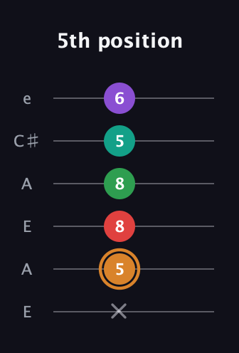 D Augmented 7th Sharp 9th guitar tab — 5th position (x 5 8 8 5 6) in Open G Tuning (DGDGBD) · Capo 2