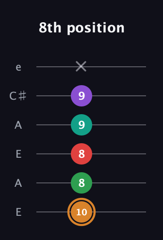 D Augmented 7th Sharp 9th guitar tab — 8th position (10 8 8 9 9 x) in Open G Tuning (DGDGBD) · Capo 2