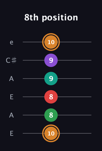 D Augmented 7th Sharp 9th guitar tab — 8th position (10 8 8 9 9 10) in Open G Tuning (DGDGBD) · Capo 2