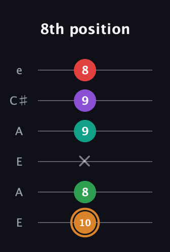 D Augmented 7th Sharp 9th guitar tab — 8th position (10 8 x 9 9 8) in Open G Tuning (DGDGBD) · Capo 2