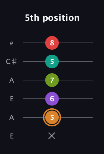 D Augmented 9th Sharp 13th guitar tab — 5th position (x 5 6 7 5 8) in Open G Tuning (DGDGBD) · Capo 2