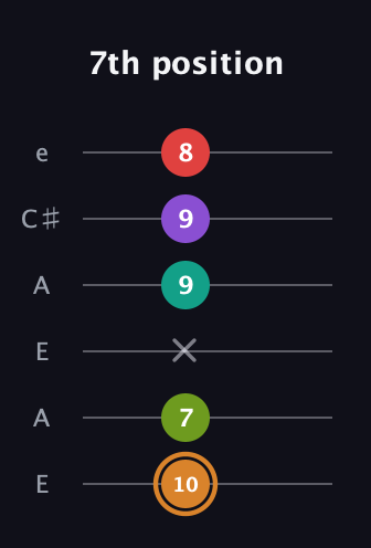D Augmented 9th Sharp 13th guitar tab — 7th position (10 7 x 9 9 8) in Open G Tuning (DGDGBD) · Capo 2