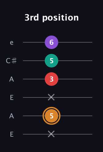 D Augmented Sharp 13th guitar tab — 3rd position (x 5 x 3 5 6) in Open G Tuning (DGDGBD) · Capo 2