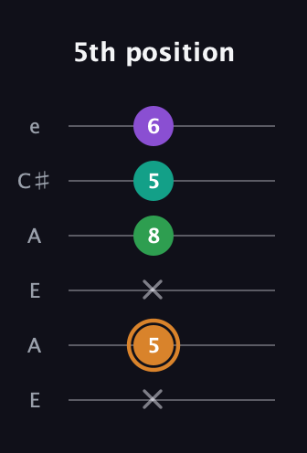 D Augmented Sharp 9th guitar tab — 5th position (x 5 x 8 5 6) in Open G Tuning (DGDGBD) · Capo 2