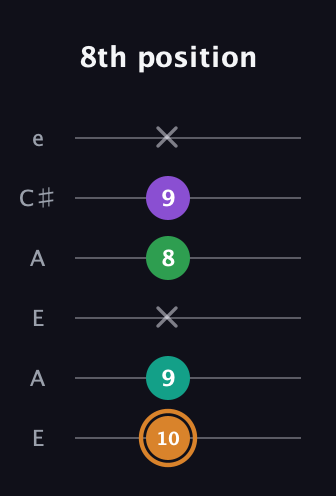 D Augmented Sharp 9th guitar tab — 8th position (10 9 x 8 9 x) in Open G Tuning (DGDGBD) · Capo 2