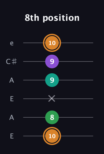 D Augmented Sharp 9th guitar tab — 8th position (10 8 x 9 9 10) in Open G Tuning (DGDGBD) · Capo 2