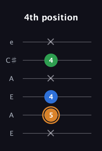 D Diminished Sharp 9th guitar tab — 4th position (x 5 4 x 4 x) in Open G Tuning (DGDGBD) · Capo 2