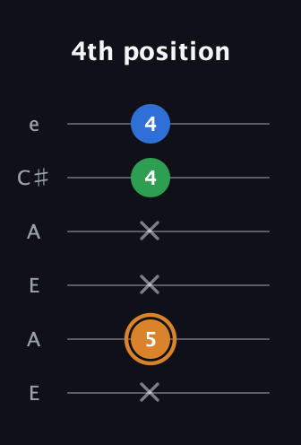 D Diminished Sharp 9th guitar tab — 4th position (x 5 x x 4 4) in Open G Tuning (DGDGBD) · Capo 2