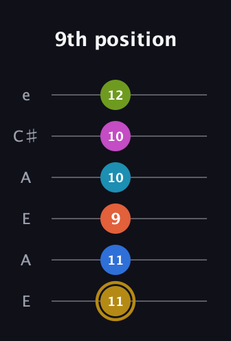 D♯ Augmented 11th Flat 9th guitar tab — 9th position (11 11 9 10 10 12) in Open G Tuning (DGDGBD) · Capo 2