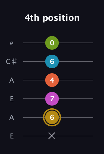 D♯ Augmented 7th Flat 9th guitar tab — 4th position (x 6 7 4 6 0) in Open G Tuning (DGDGBD) · Capo 2