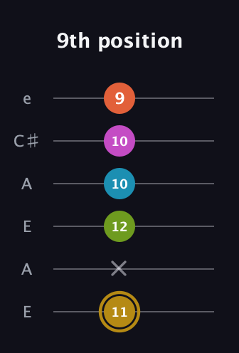 D♯ Augmented 7th Flat 9th guitar tab — 9th position (11 x 12 10 10 9) in Open G Tuning (DGDGBD) · Capo 2