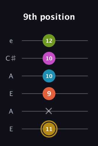 D♯ Augmented 7th Flat 9th guitar tab — 9th position (11 x 9 10 10 12) in Open G Tuning (DGDGBD) · Capo 2