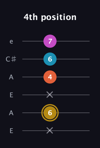 D♯ Augmented 7th Sharp 13th guitar tab — 4th position (x 6 x 4 6 7) in Open G Tuning (DGDGBD) · Capo 2