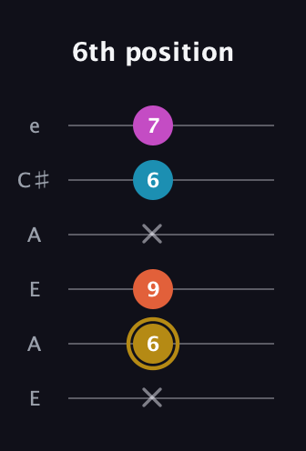 D♯ Augmented 7th Sharp 13th guitar tab — 6th position (x 6 9 x 6 7) in Open G Tuning (DGDGBD) · Capo 2