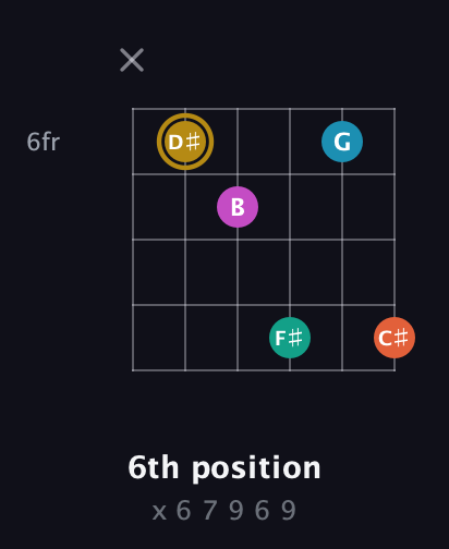 D♯ Augmented 7th Sharp 9th guitar chord — 6th position (x 6 7 9 6 9) fretboard diagram in Open G Tuning (DGDGBD) · Capo 2