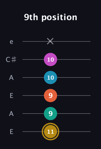 D♯ Augmented 7th Sharp 9th guitar tab — 9th position (11 9 9 10 10 x) in Open G Tuning (DGDGBD) · Capo 2