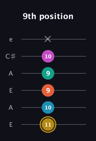 D♯ Augmented 7th Sharp 9th guitar tab — 9th position (11 10 9 9 10 x) in Open G Tuning (DGDGBD) · Capo 2