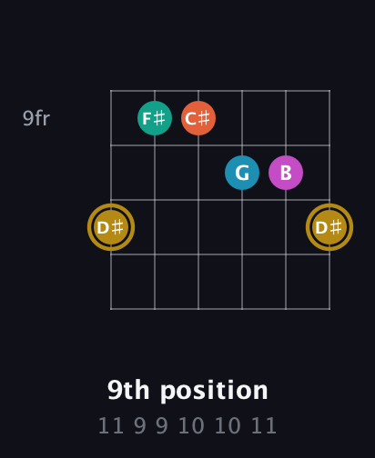 D♯ Augmented 7th Sharp 9th guitar chord — 9th position (11 9 9 10 10 11) fretboard diagram in Open G Tuning (DGDGBD) · Capo 2