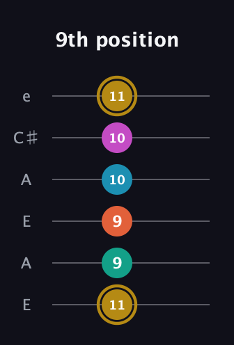 D♯ Augmented 7th Sharp 9th guitar tab — 9th position (11 9 9 10 10 11) in Open G Tuning (DGDGBD) · Capo 2