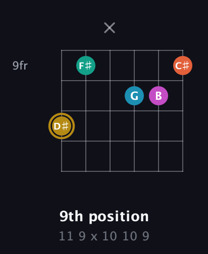 D♯ Augmented 7th Sharp 9th guitar chord — 9th position (11 9 x 10 10 9) fretboard diagram in Open G Tuning (DGDGBD) · Capo 2