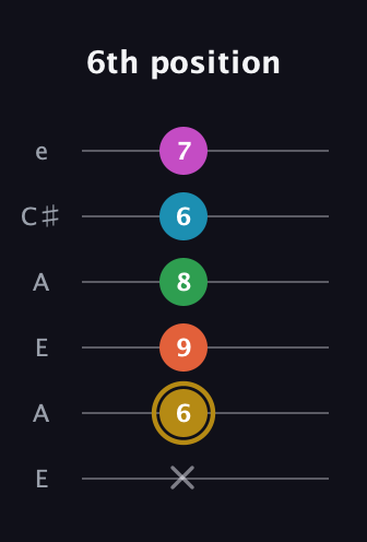 D♯ Augmented 9th Sharp 13th guitar tab — 6th position (x 6 9 8 6 7) in Open G Tuning (DGDGBD) · Capo 2