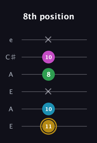 D♯ Augmented Added 2nd guitar tab — 8th position (11 10 x 8 10 x) in Open G Tuning (DGDGBD) · Capo 2