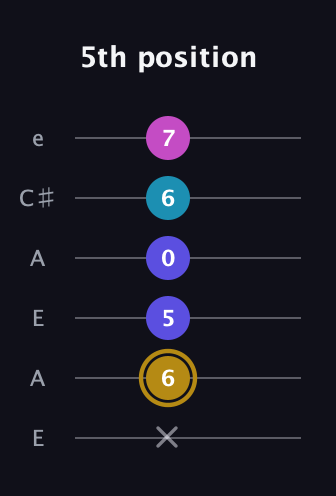D♯ Augmented Flat 5th guitar tab — 5th position (x 6 5 0 6 7) in Open G Tuning (DGDGBD) · Capo 2
