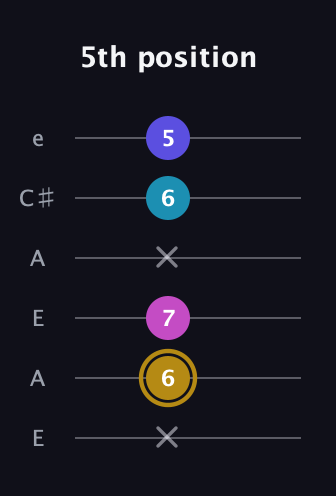 D♯ Augmented Flat 5th guitar tab — 5th position (x 6 7 x 6 5) in Open G Tuning (DGDGBD) · Capo 2