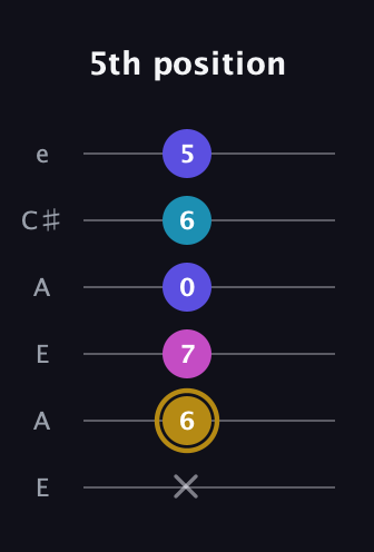 D♯ Augmented Flat 5th guitar tab — 5th position (x 6 7 0 6 5) in Open G Tuning (DGDGBD) · Capo 2