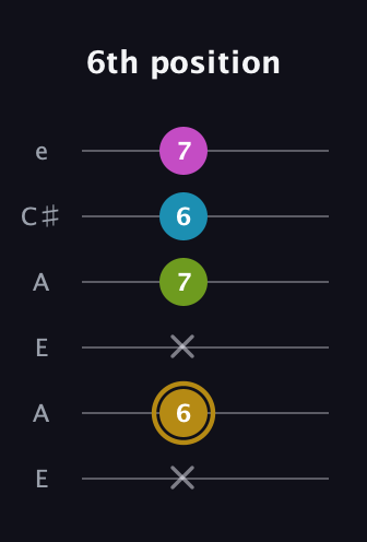 D♯ Augmented Flat 9th guitar tab — 6th position (x 6 x 7 6 7) in Open G Tuning (DGDGBD) · Capo 2