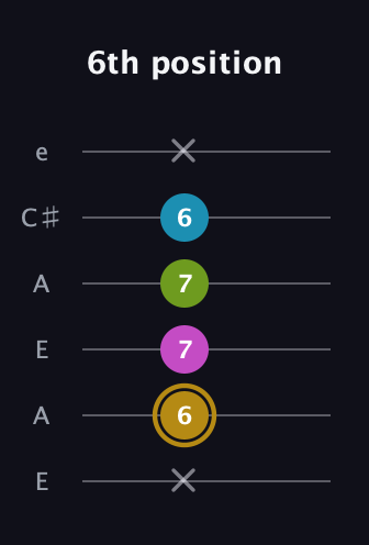 D♯ Augmented Flat 9th guitar tab — 6th position (x 6 7 7 6 x) in Open G Tuning (DGDGBD) · Capo 2