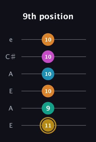 D♯ Augmented-major 7th Sharp 9th guitar tab — 9th position (11 9 10 10 10 10) in Open G Tuning (DGDGBD) · Capo 2
