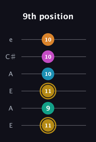 D♯ Augmented-major 7th Sharp 9th guitar tab — 9th position (11 9 11 10 10 10) in Open G Tuning (DGDGBD) · Capo 2