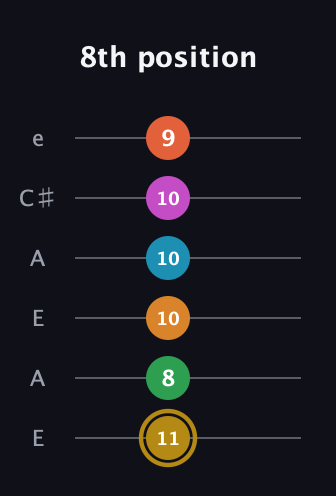 D♯ Augmented-major 9th Sharp 13th guitar tab — 8th position (11 8 10 10 10 9) in Open G Tuning (DGDGBD) · Capo 2