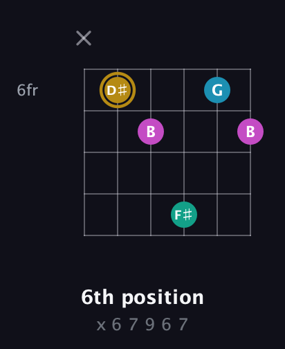 D♯ Augmented Sharp 9th guitar chord — 6th position (x 6 7 9 6 7) fretboard diagram in Open G Tuning (DGDGBD) · Capo 2