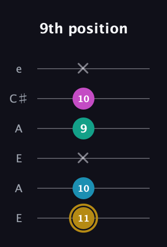 D♯ Augmented Sharp 9th guitar tab — 9th position (11 10 x 9 10 x) in Open G Tuning (DGDGBD) · Capo 2