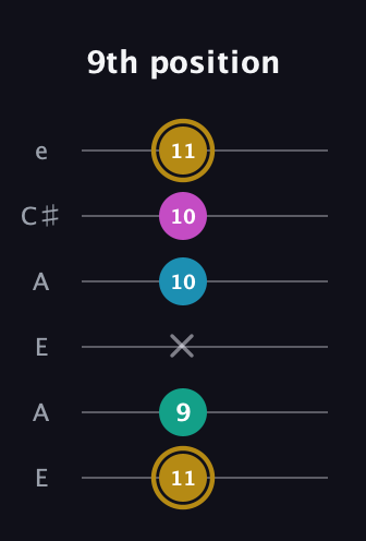 D♯ Augmented Sharp 9th guitar tab — 9th position (11 9 x 10 10 11) in Open G Tuning (DGDGBD) · Capo 2