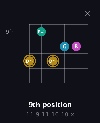 D♯ Augmented Sharp 9th guitar chord — 9th position (11 9 11 10 10 x) fretboard diagram in Open G Tuning (DGDGBD) · Capo 2