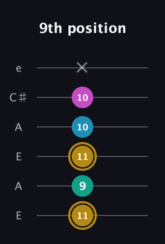 D♯ Augmented Sharp 9th guitar tab — 9th position (11 9 11 10 10 x) in Open G Tuning (DGDGBD) · Capo 2