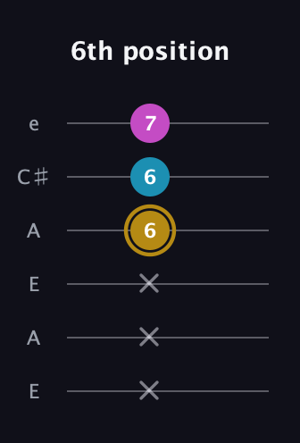 D♯ Augmented guitar tab — 6th position (x x x 6 6 7) in Open G Tuning (DGDGBD) · Capo 2
