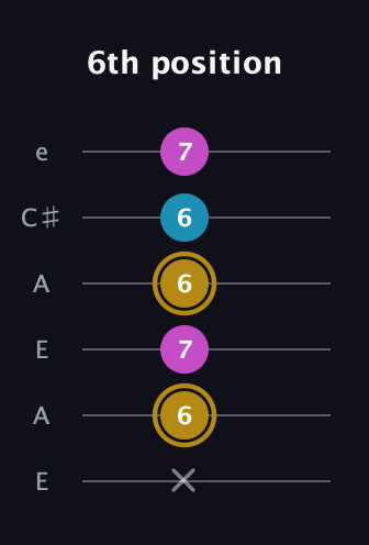 D♯ Augmented guitar tab — 6th position (x 6 7 6 6 7) in Open G Tuning (DGDGBD) · Capo 2