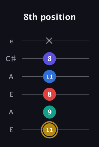 D♯ Diminished 11th Sharp 9th guitar tab — 8th position (11 9 8 11 8 x) in Open G Tuning (DGDGBD) · Capo 2