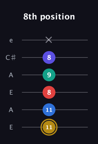 D♯ Diminished 11th Sharp 9th guitar tab — 8th position (11 11 8 9 8 x) in Open G Tuning (DGDGBD) · Capo 2