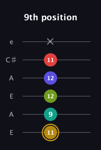 D♯ Diminished 7th Flat 9th guitar tab — 9th position (11 9 12 12 11 x) in Open G Tuning (DGDGBD) · Capo 2
